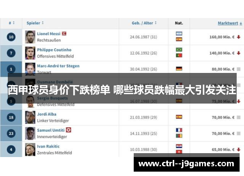 西甲球员身价下跌榜单 哪些球员跌幅最大引发关注